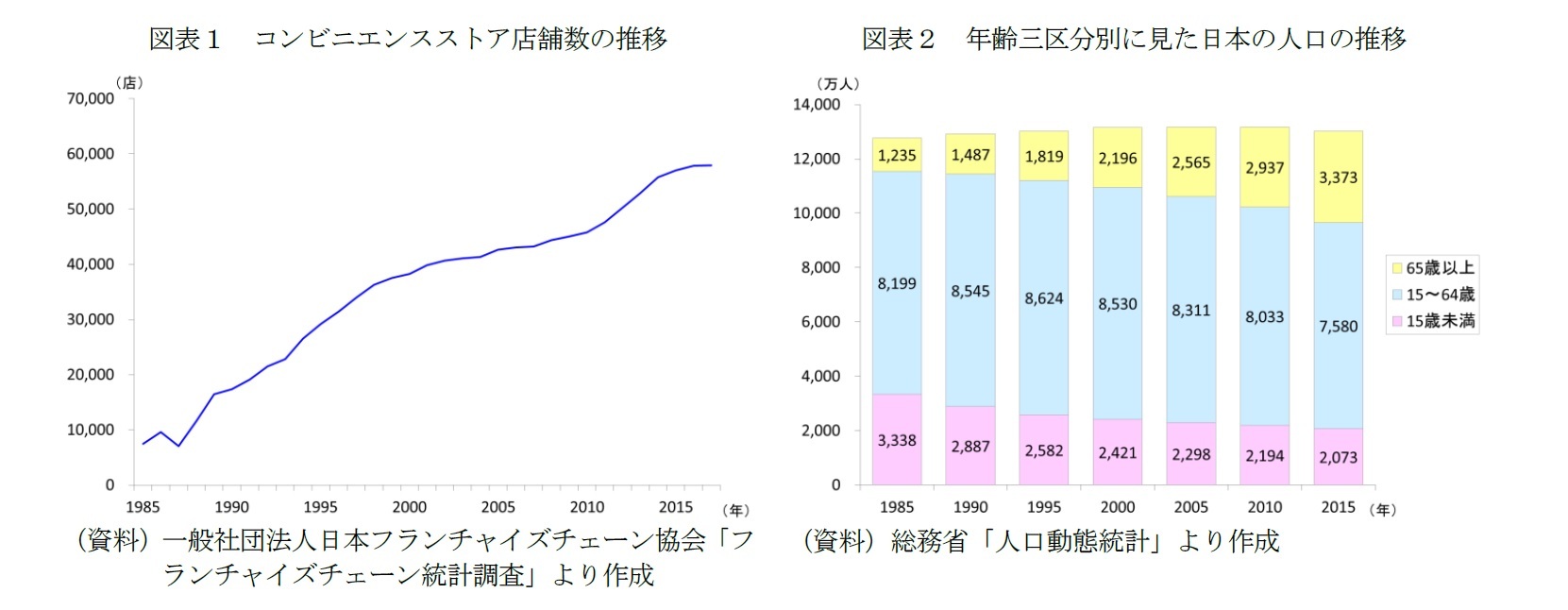 図表1 コンビニエンスストア店舗数の推移/図表2 年齢三区分別に見た日本の人口の推移