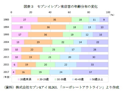 図表３　セブンイレブン来店客の年齢分布の変化