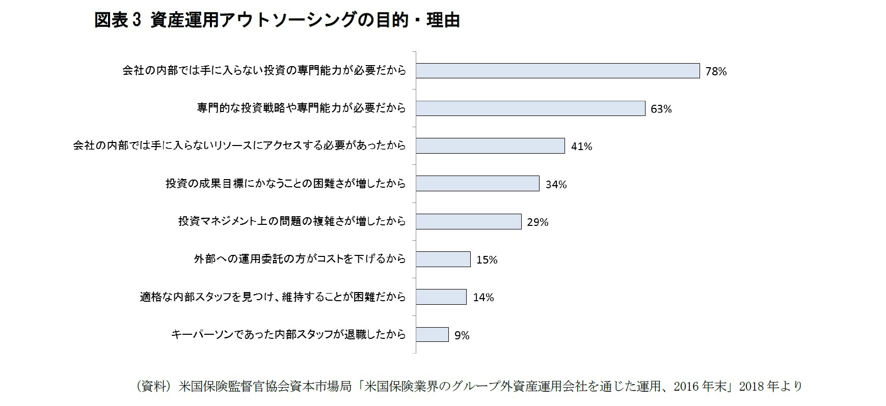図表3 資産運用アウトソーシングの目的・理由