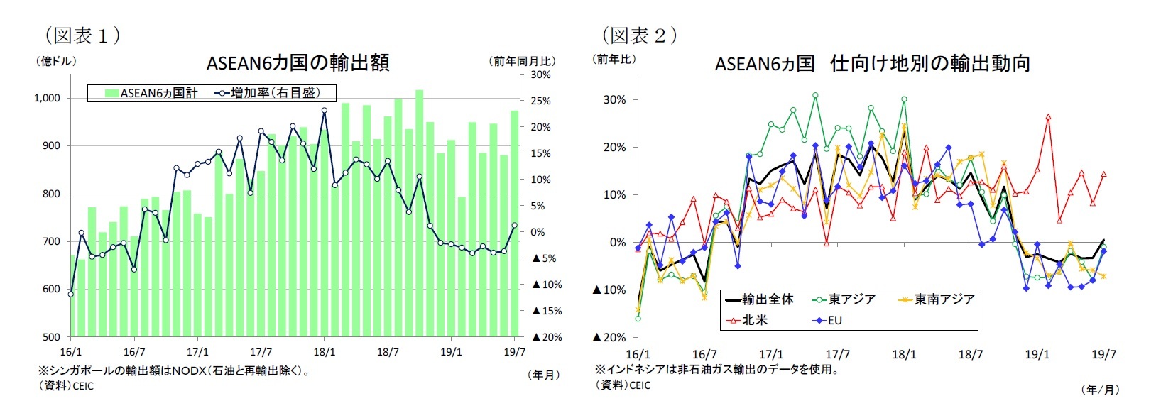 （図表１）ASEAN6カ国の輸出額/（図表２）ASEAN6ヵ国仕向け地別の輸出動向