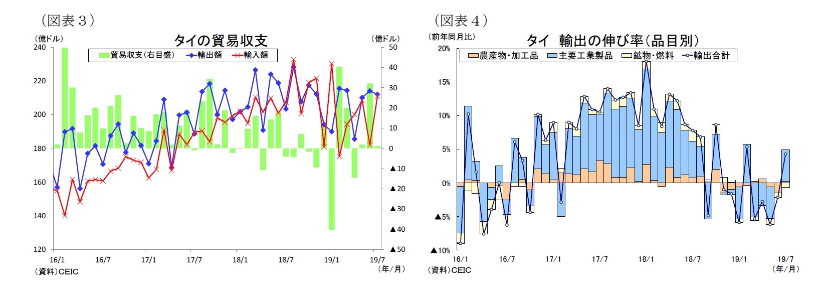 （図表３）タイの貿易収支/（図表４）タイ輸出の伸び率（品目別）