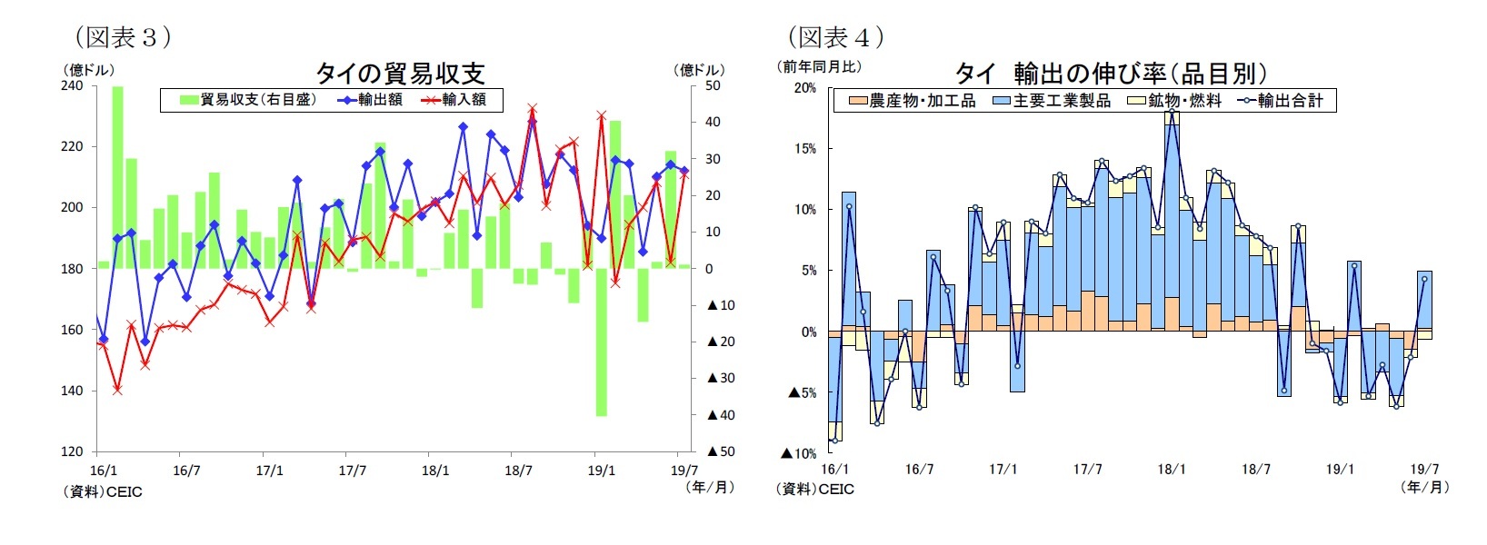 (図表3)タイの貿易収支/(図表4)タイ輸出の伸び率(品目別)
