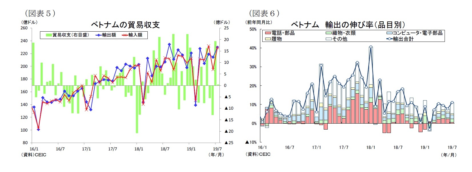 （図表５）ベトナムの貿易収支/（図表６）ベトナム輸出の伸び率（品目別）