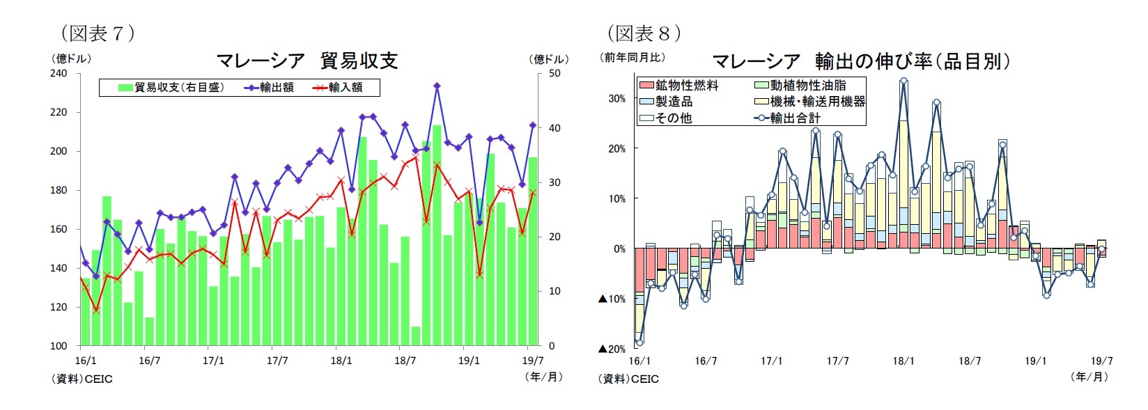 （図表７）マレーシア貿易収支/（図表８）マレーシア輸出の伸び率（品目別）