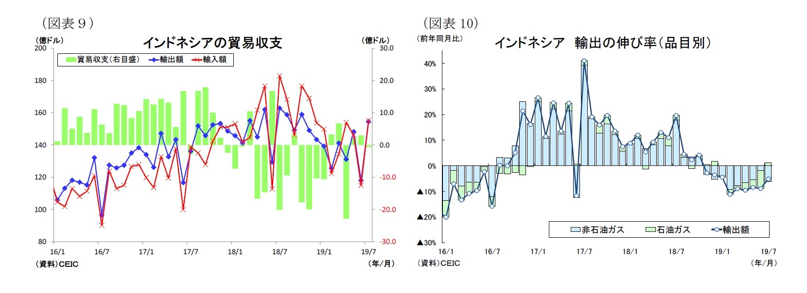 (図表9)インドネシアの貿易収支/(図表10)インドネシア輸出の伸び率(品目別)