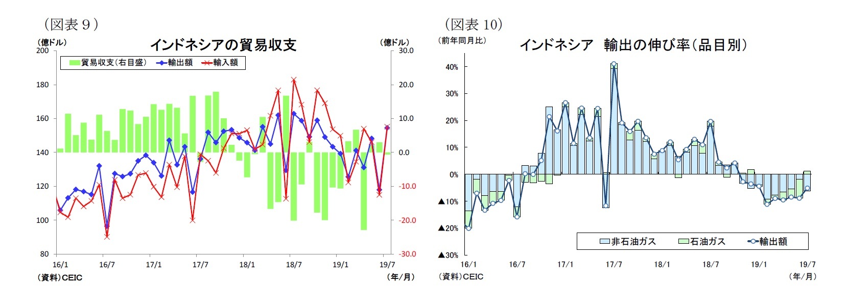 （図表９）インドネシアの貿易収支/（図表10）インドネシア輸出の伸び率（品目別）