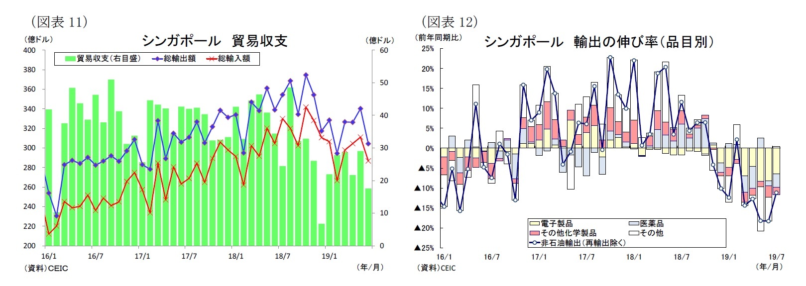 （図表11）シンガポール貿易収支/（図表12）シンガポール輸出の伸び率（品目別）