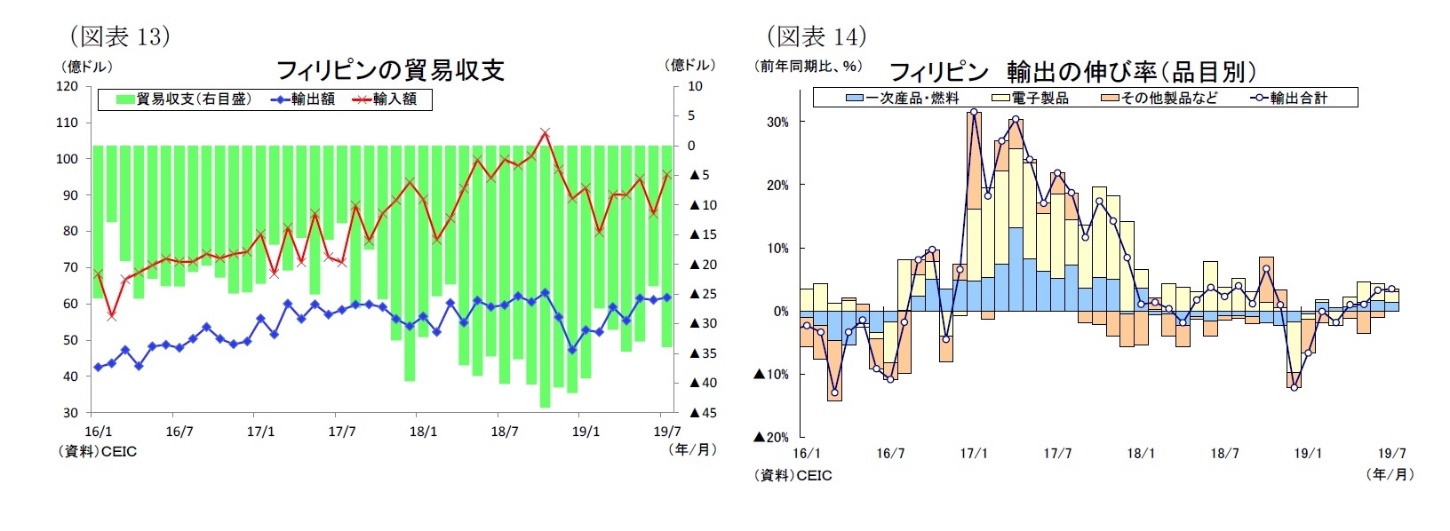 （図表13）フィリピンの貿易収支/（図表14）フィリピン 輸出の伸び率（品目別）
