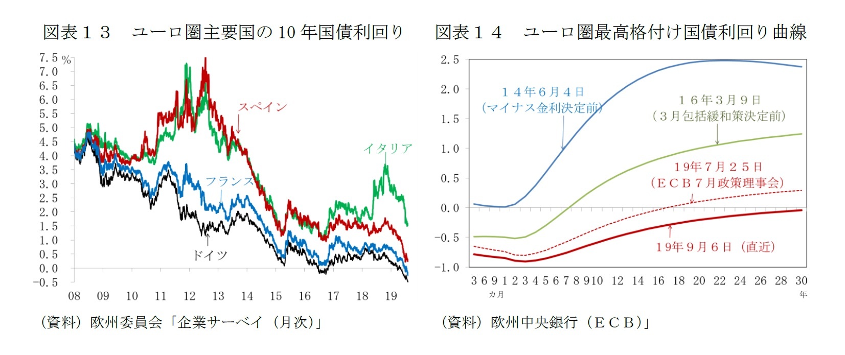 図表１３　ユーロ圏主要国の10年国債利回り/図表１４　ユーロ圏最高格付け国債利回り曲線