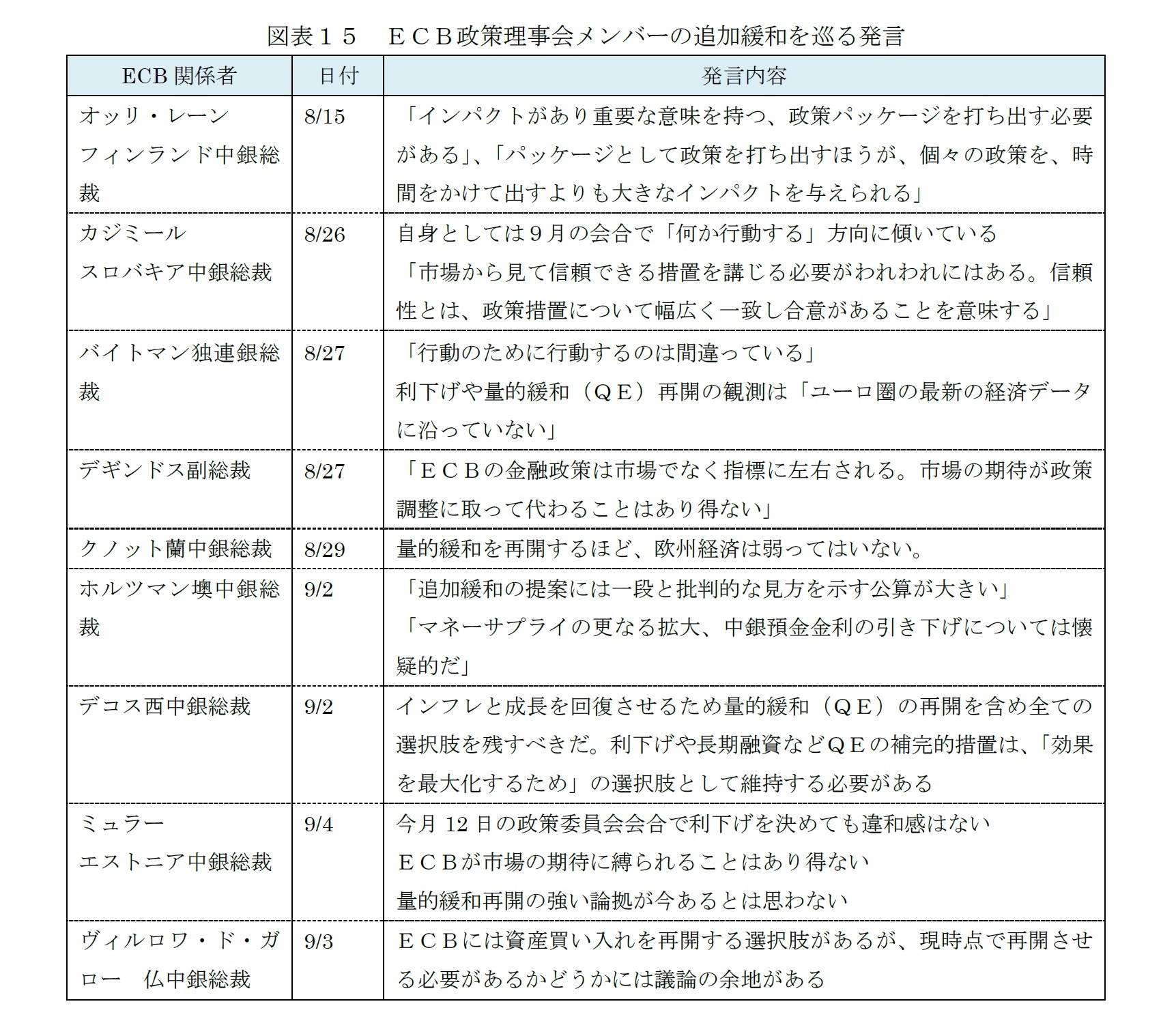 図表１５　ＥＣＢ政策理事会メンバーの追加緩和を巡る発言