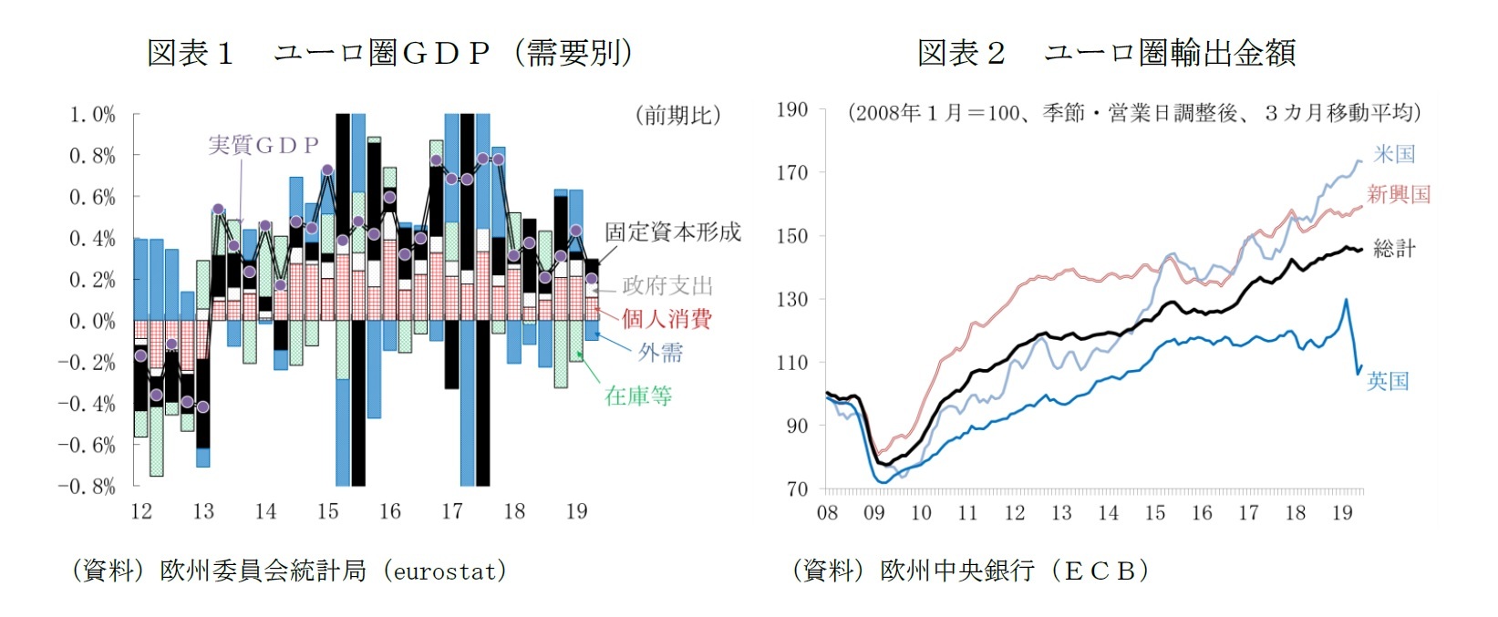 図表１　ユーロ圏ＧＤＰ（需要別）/図表２　ユーロ圏輸出金額