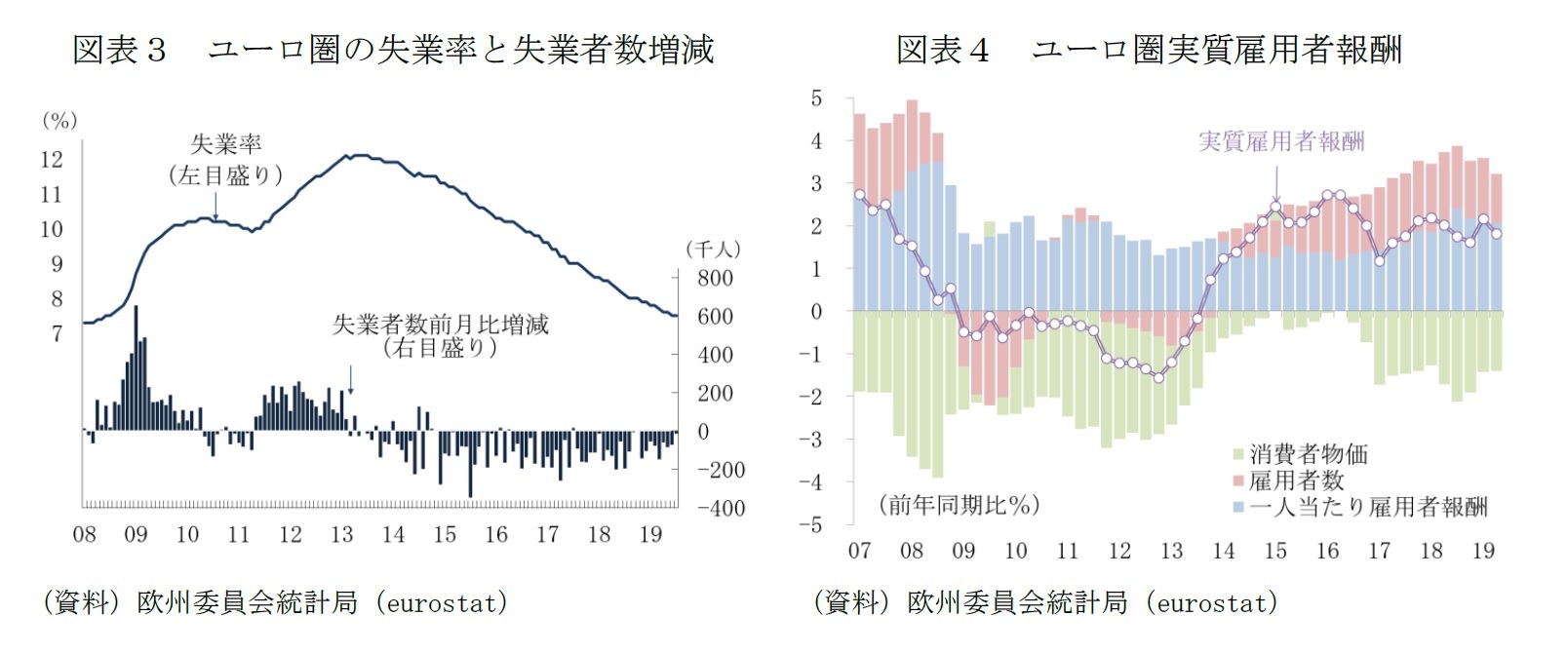 図表３　ユーロ圏の失業率と失業者数増減/図表４　ユーロ圏実質雇用者報酬