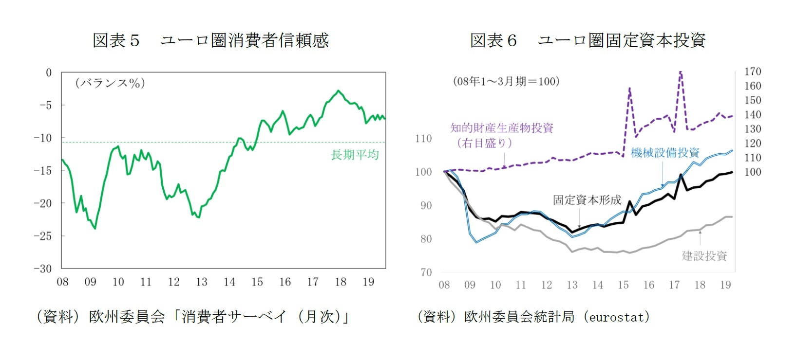 図表５　ユーロ圏消費者信頼感/図表６　ユーロ圏固定資本投資