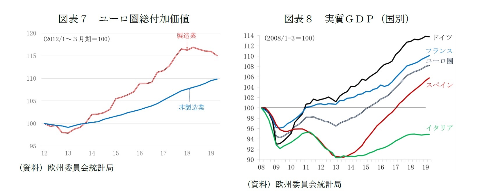 図表７　ユーロ圏総付加価値/図表８　実質ＧＤＰ（国別）