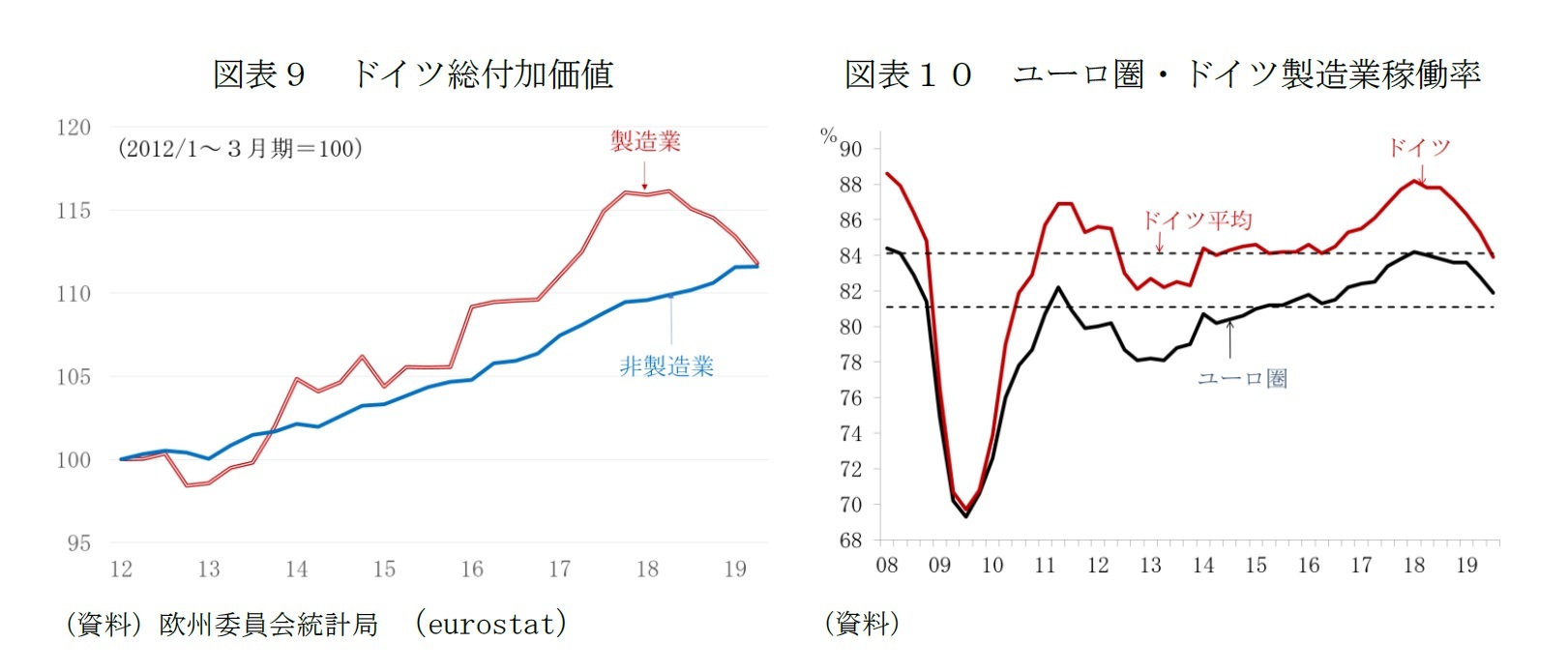 図表９　ドイツ総付加価値/図表１０　ユーロ圏・ドイツ製造業稼働率