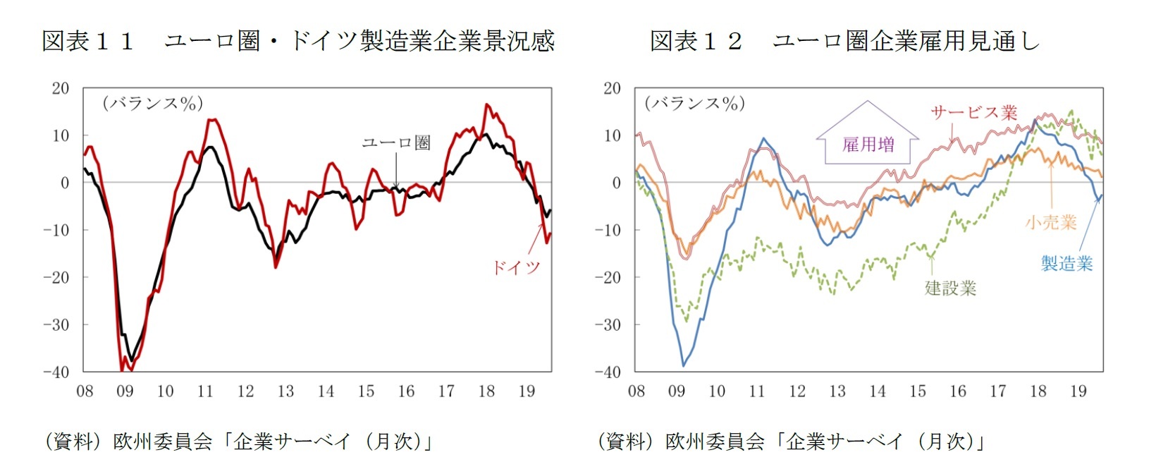 図表１１　ユーロ圏・ドイツ製造業企業景況感/図表１２　ユーロ圏企業雇用見通し