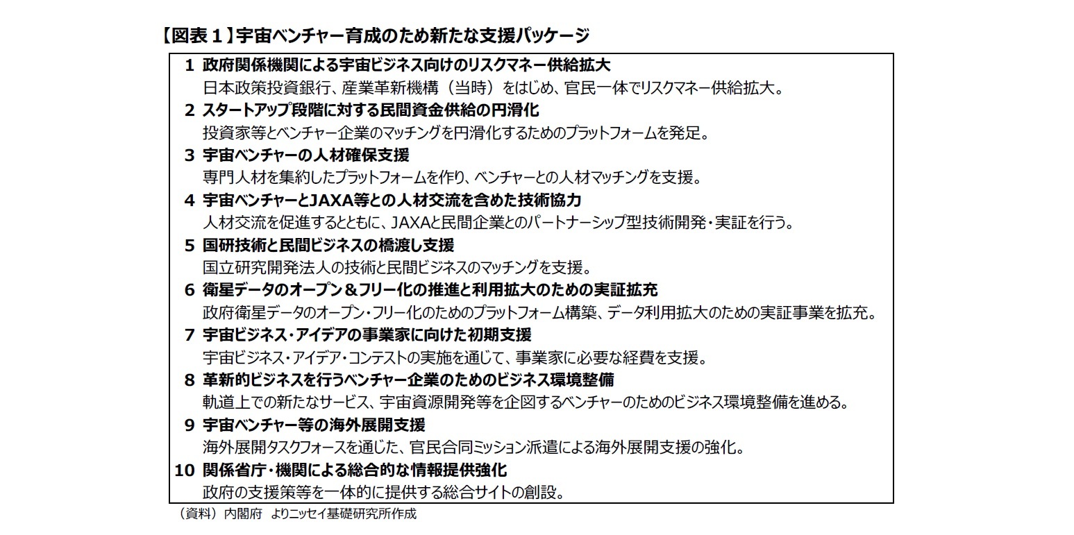 【図表１】宇宙ベンチャー育成のため新たな支援パッケージ