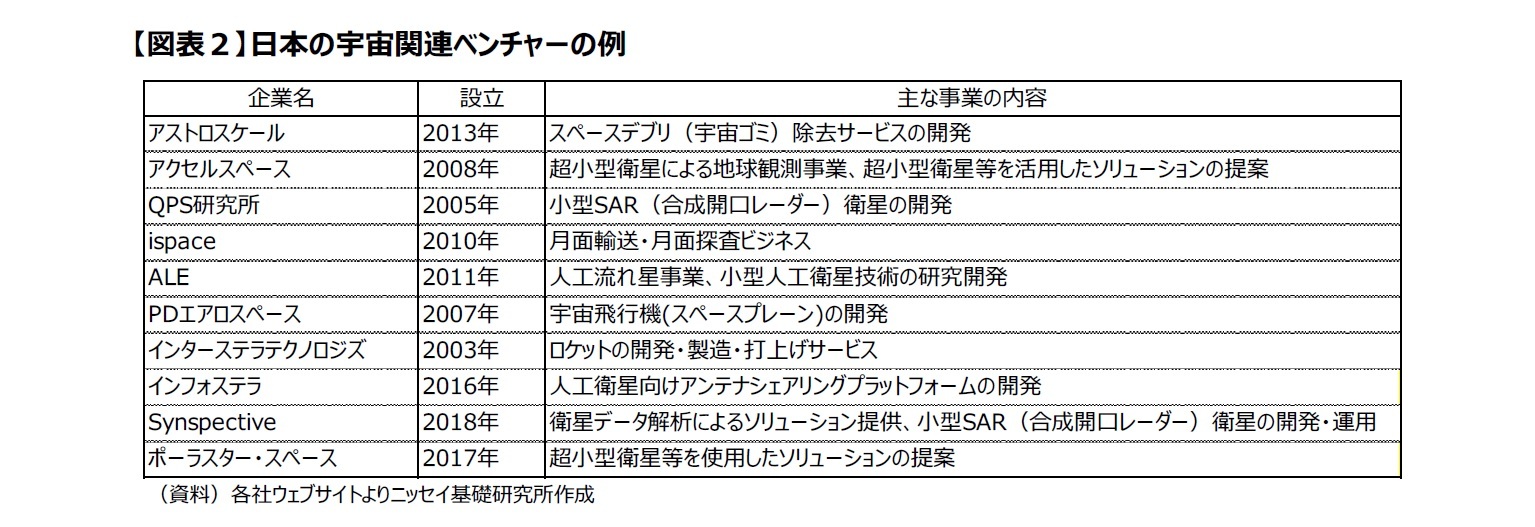 【図表２】日本の宇宙関連ベンチャーの例