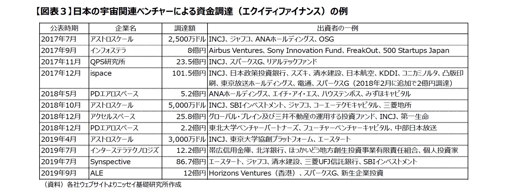 【図表３】日本の宇宙関連ベンチャーによる資金調達（エクイティファイナンス）の例