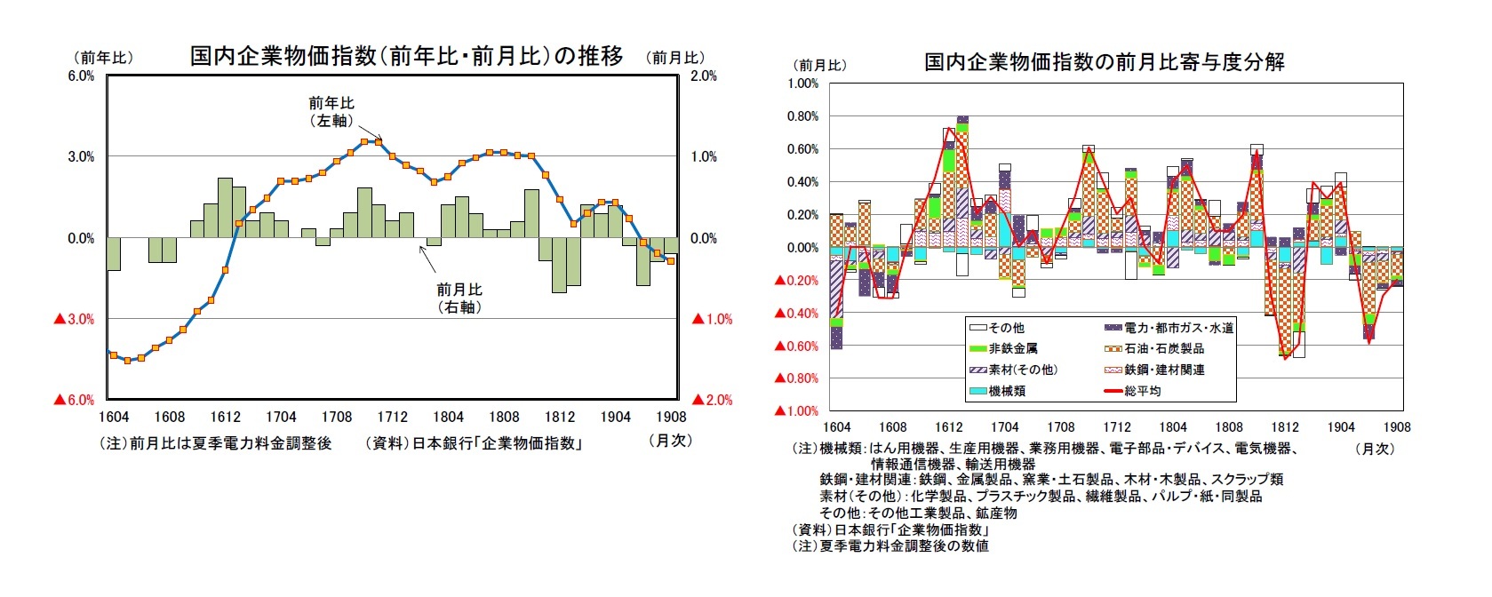 国内企業物価指数（前年比・前月比）の推移/国内企業物価指数の前月比寄与度分解