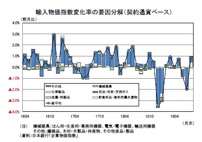 輸入物価指数変化率の要因分解（契約通貨ベース）