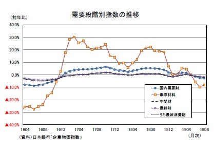 需要段階別指数の推移