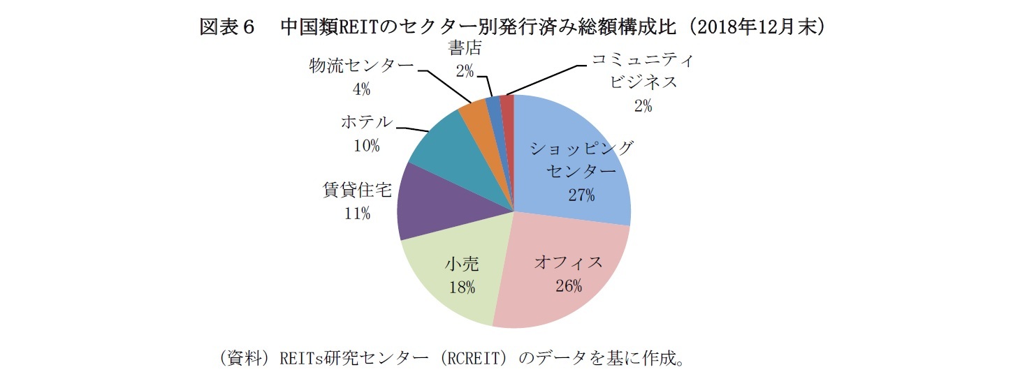 図表６　中国類REITのセクター別発行済み総額構成比（2018年12月末）