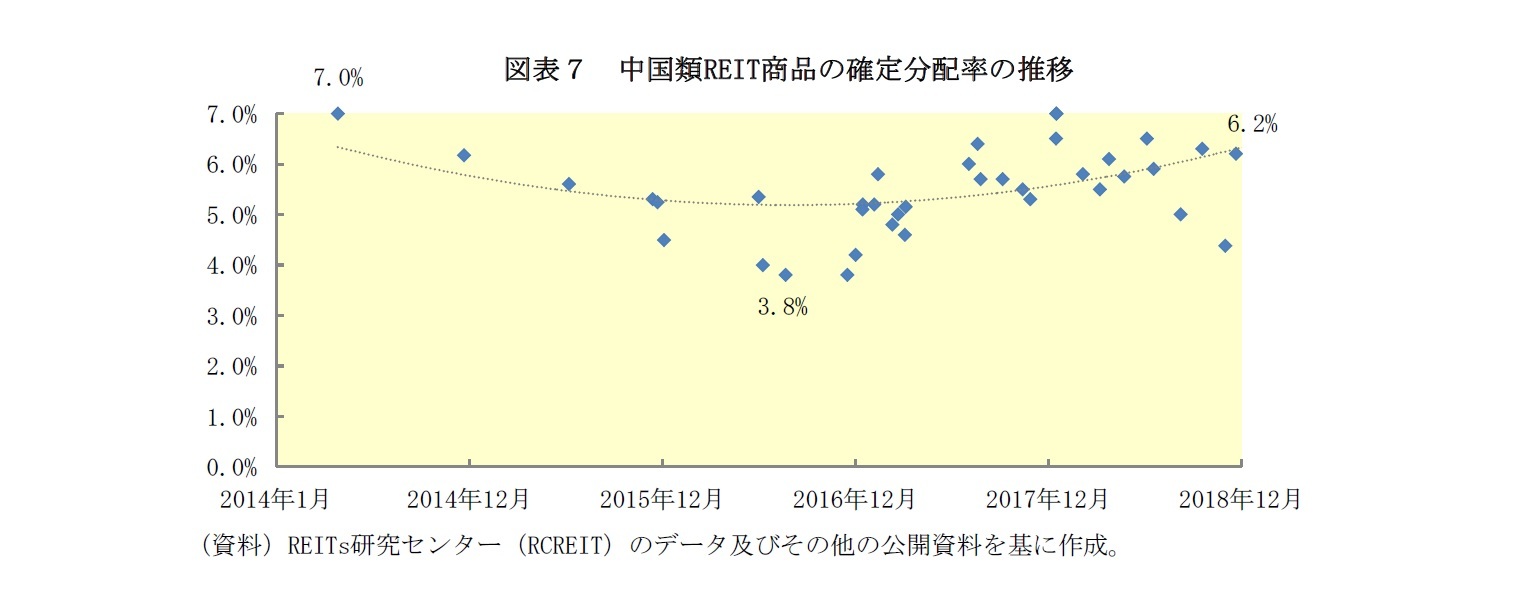 図表７　中国類REIT商品の確定分配率の推移
