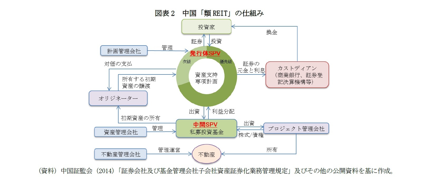 図表2　中国「類REIT」の仕組み