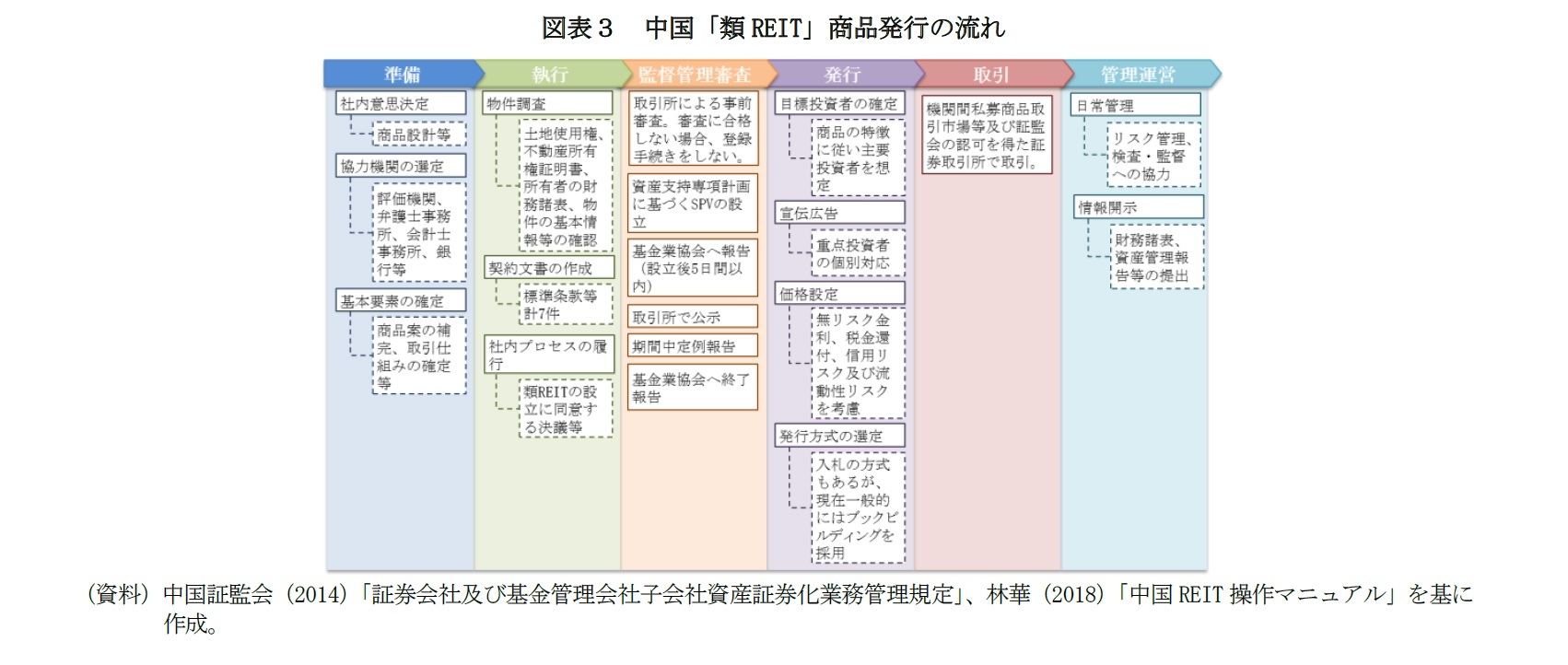 図表３　中国「類REIT」商品発行の流れ