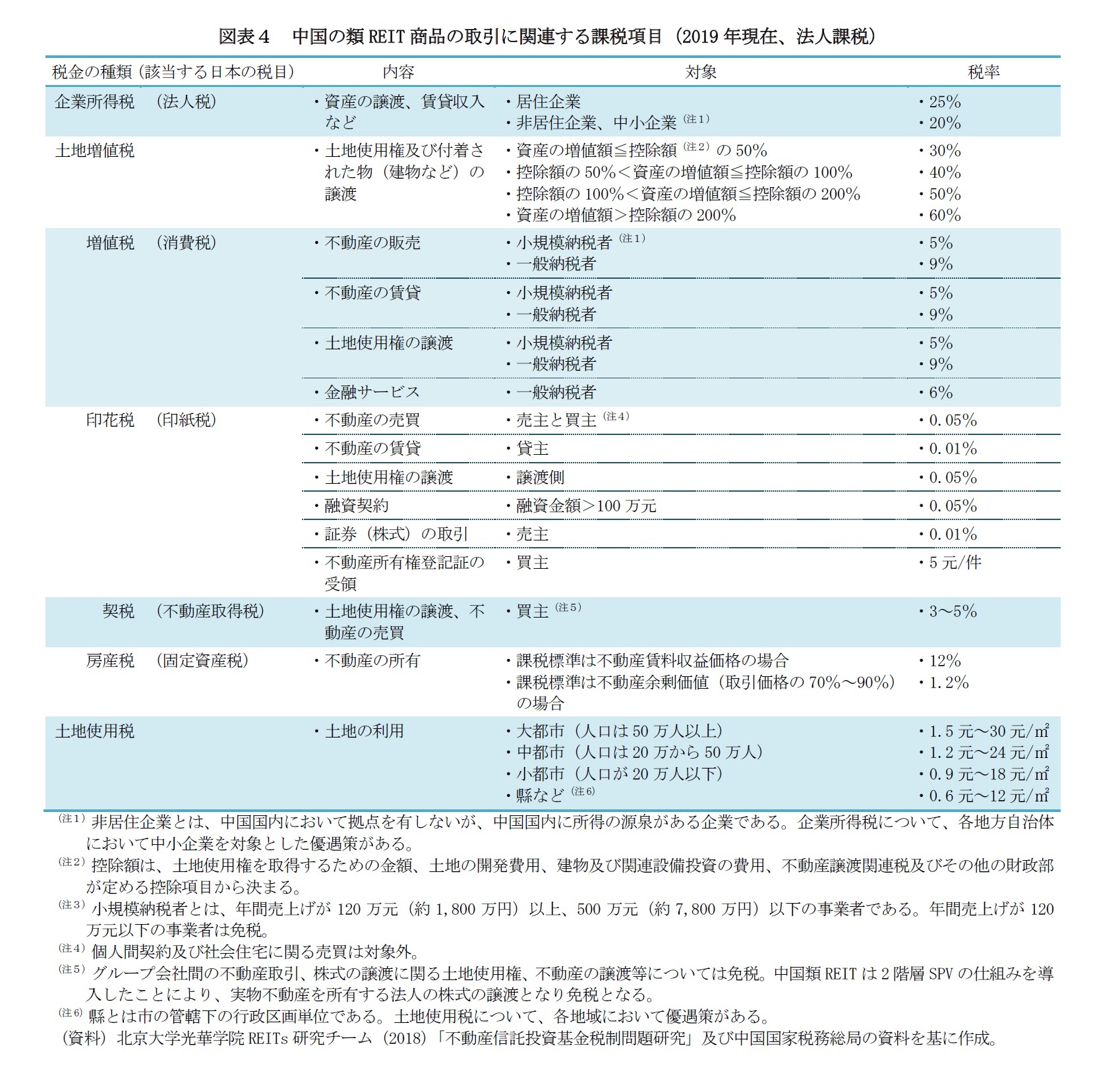図表４　中国の類REIT商品の取引に関連する課税項目（2019年現在、法人課税）
