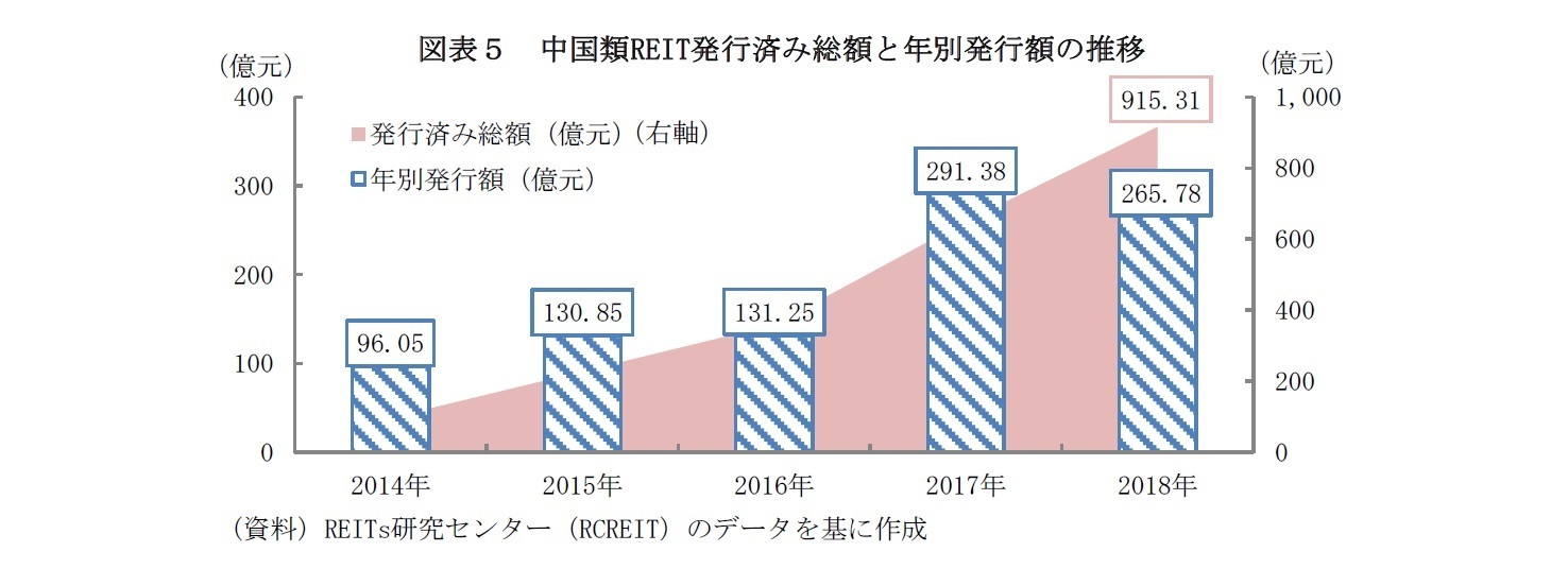 図表５　中国類REIT発行済み総額と年別発行額の推移