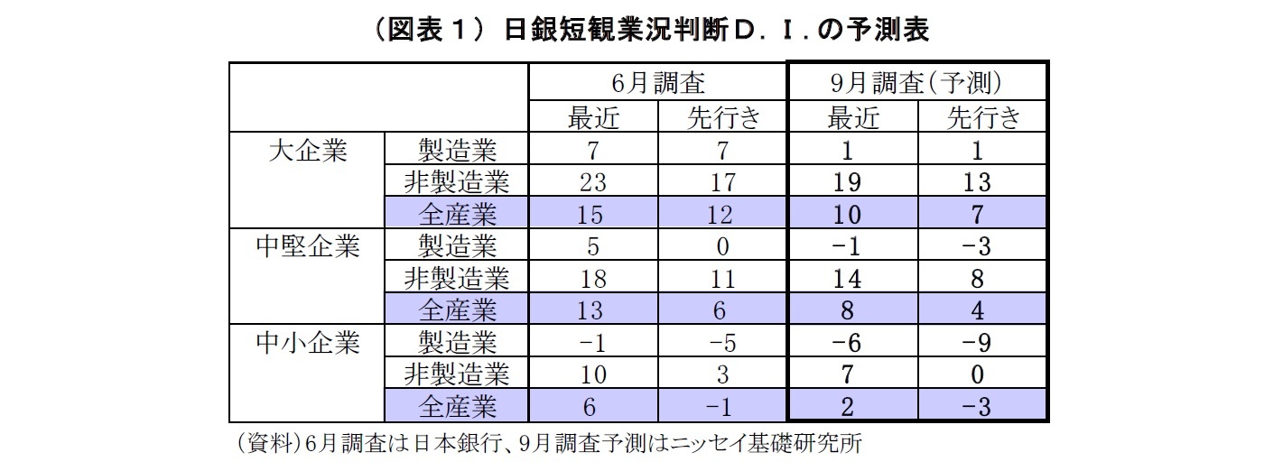 （図表１）日銀短観業況判断Ｄ.Ｉ.の予測表