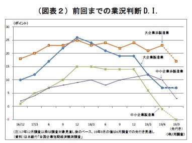 （図表２）前回までの業況判断D.I.