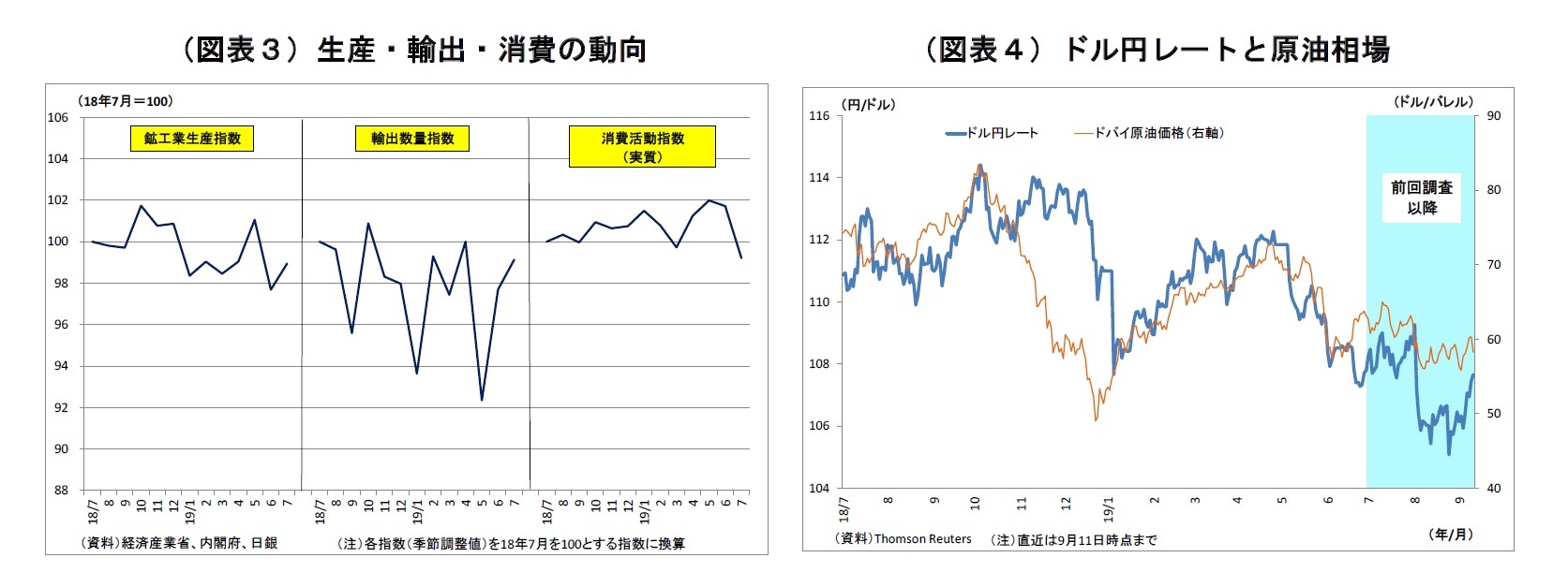 （図表３）生産・輸出・消費の動向/（図表４）ドル円レートと原油相場