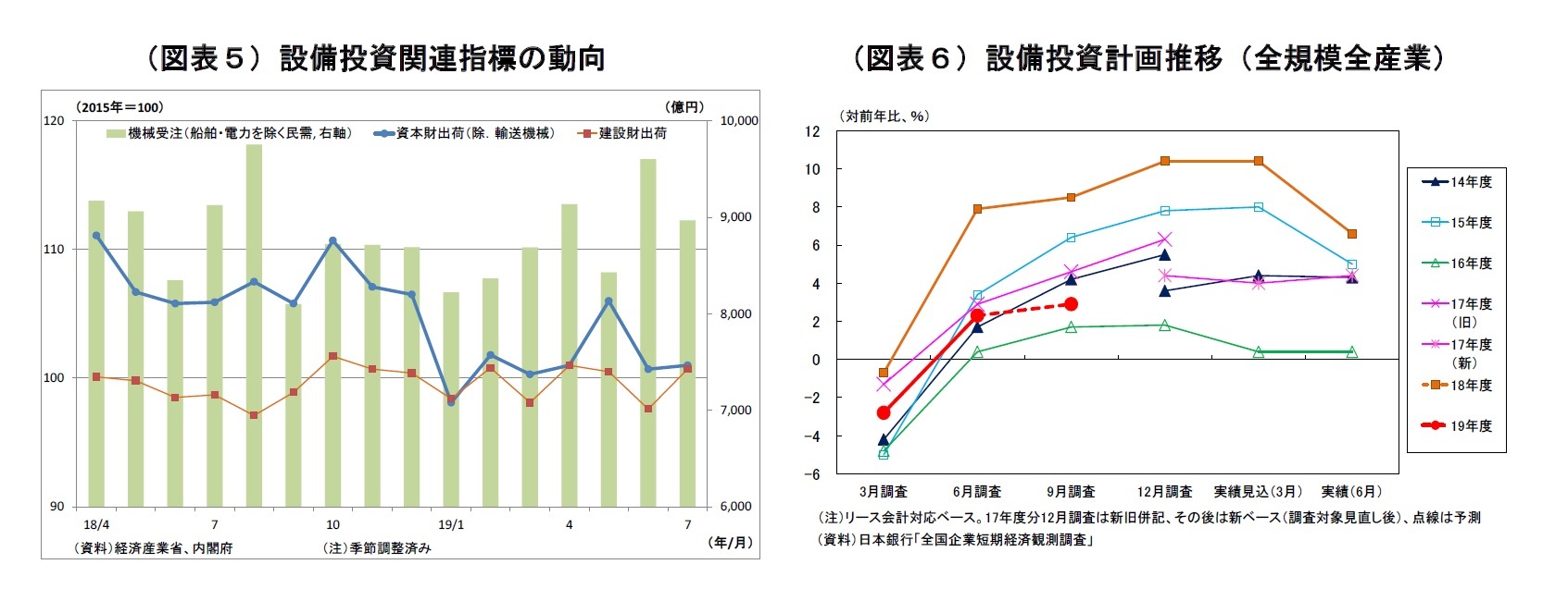 （図表５）設備投資関連指標の動向/（図表６）設備投資計画推移（全規模全産業）