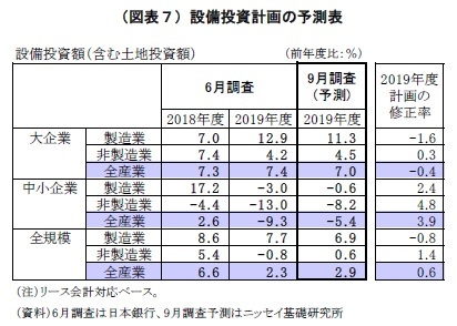 （図表７）設備投資計画の予測表