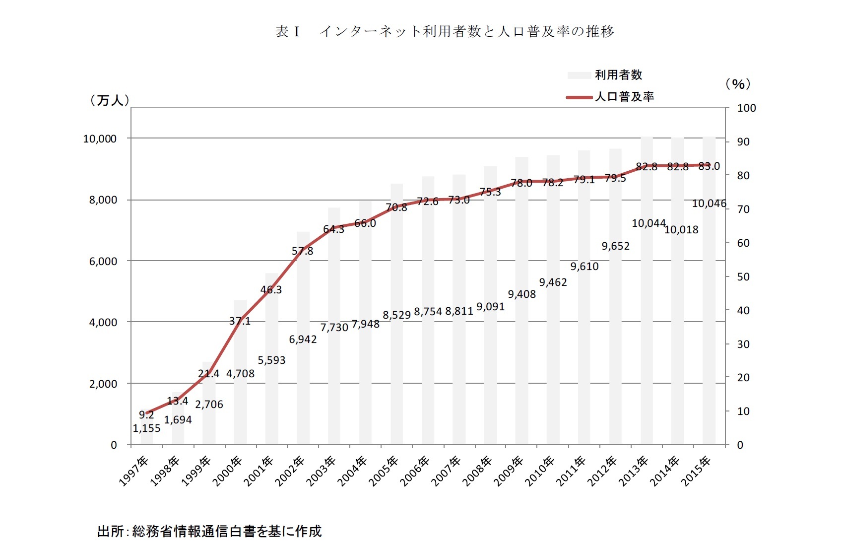 表Ⅰ　インターネット利用者数と人口普及率の推移