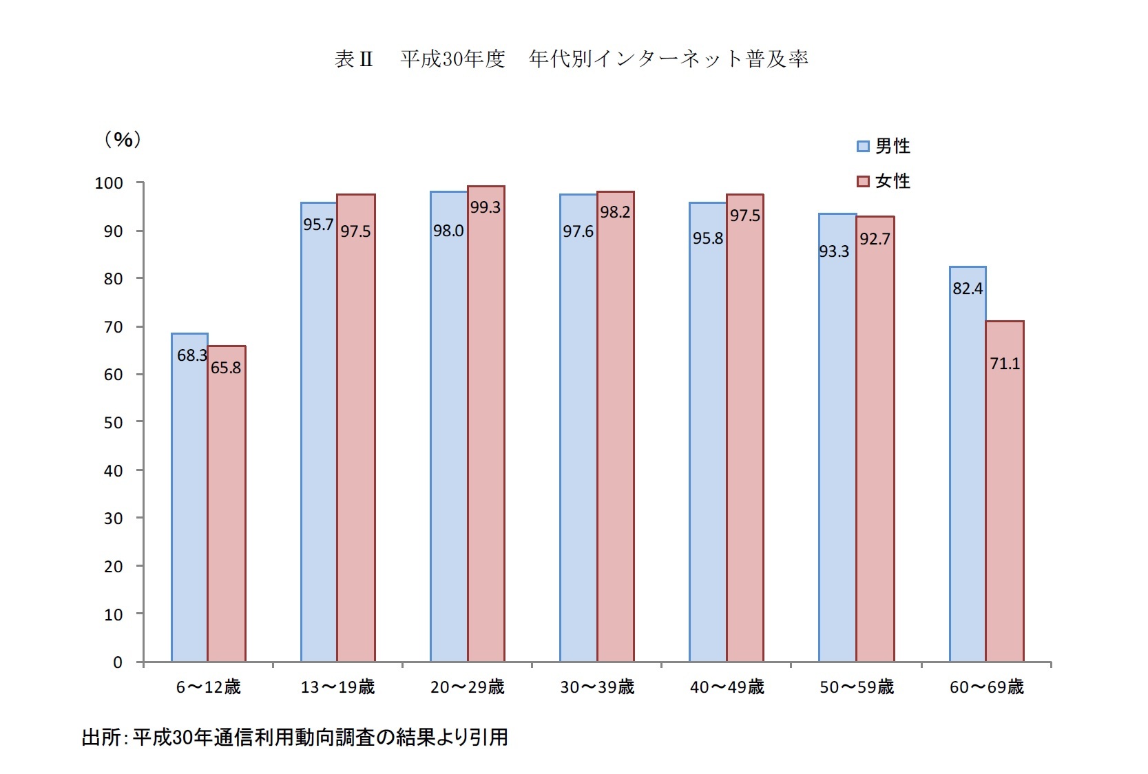 表Ⅱ　平成30年度　年代別インターネット普及率