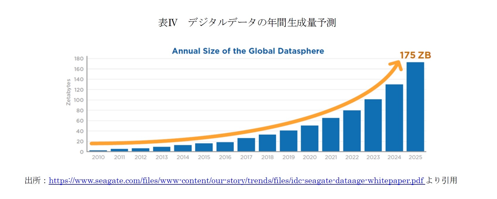 表Ⅳ デジタルデータの年間生成量予測