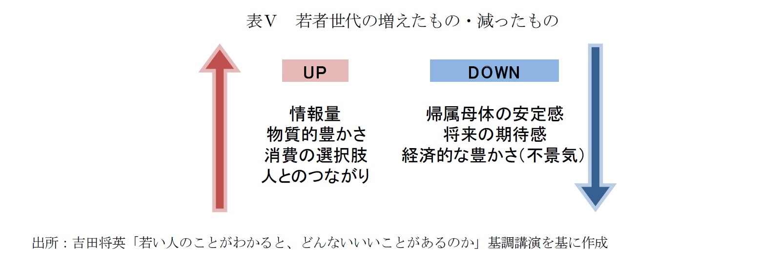 表Ⅴ 若者世代の増えたもの・減ったもの