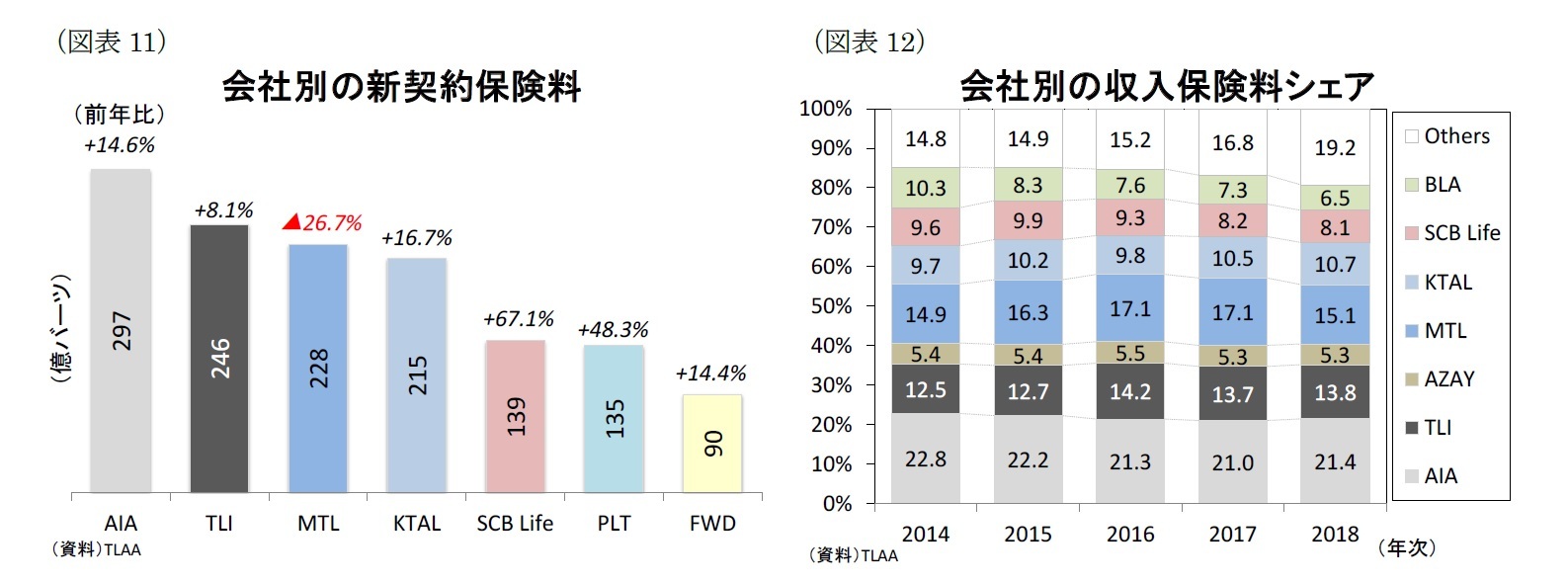 （図表11）会社別の新契約保険料/（図表12）会社別の収入保険料シェア