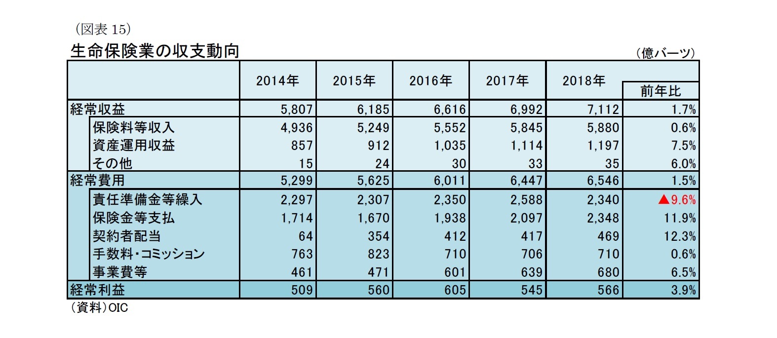 （図表15）生命保険業の収支動向