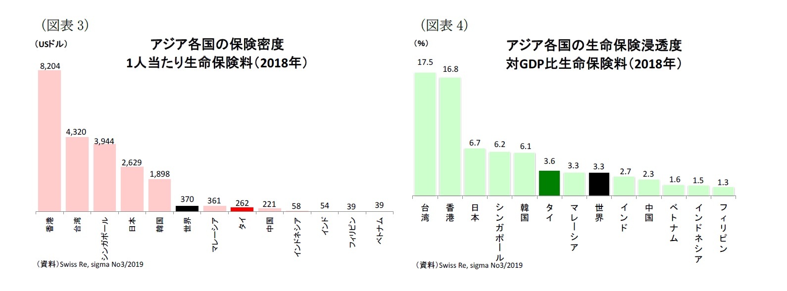 （図表3）アジア各国の保険密度1人当たり生命保険料（2018年）/（図表4）アジア各国の生命保険浸透度対GDP比生命保険料（2018年）