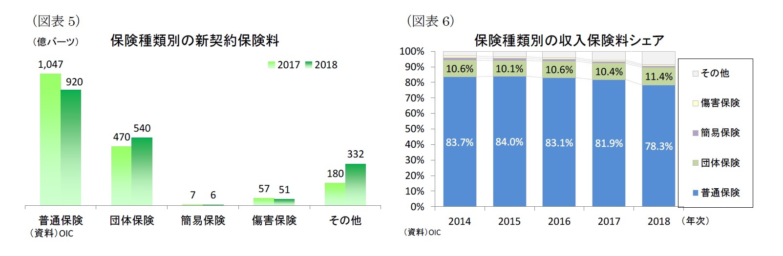 （図表5）保険種類別の新契約保険料/（図表6）保険種類別の収入保険料シェア