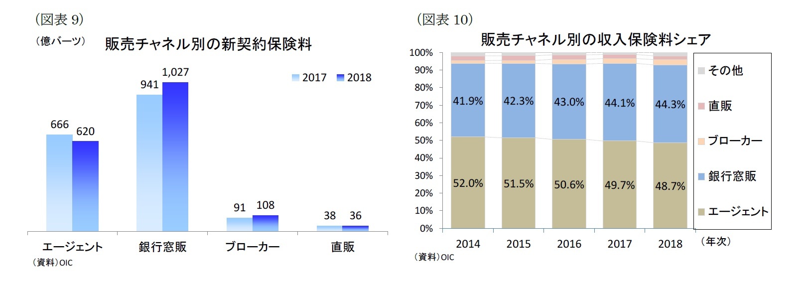 （図表9）販売チャネル別の新契約保険料/（図表10）販売チャネル別の収入保険料シェア