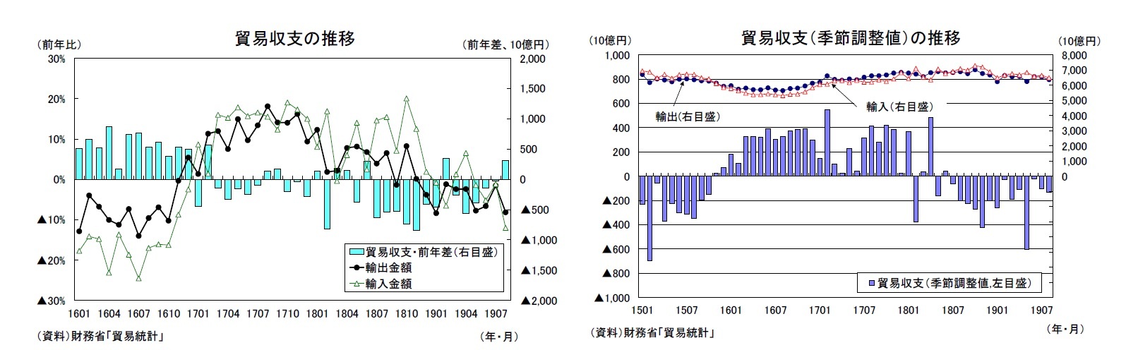 貿易収支の推移/貿易収支(季節調整値)の推移