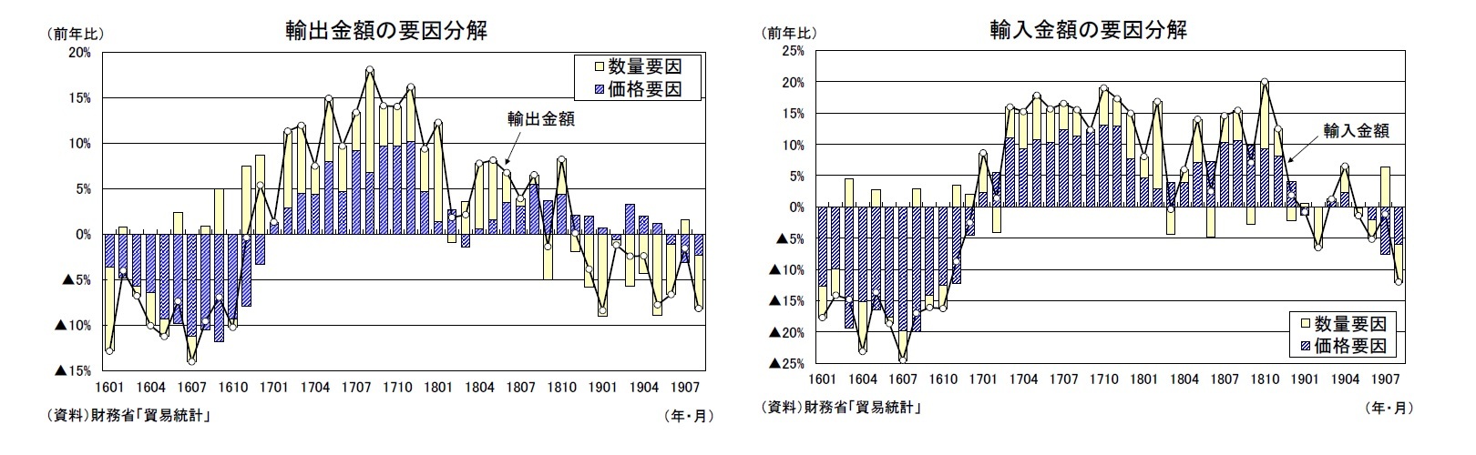 輸出金額の要因分解/輸入金額の要因分解