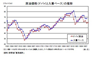 原油価格（ドバイと入着ベース）の推移