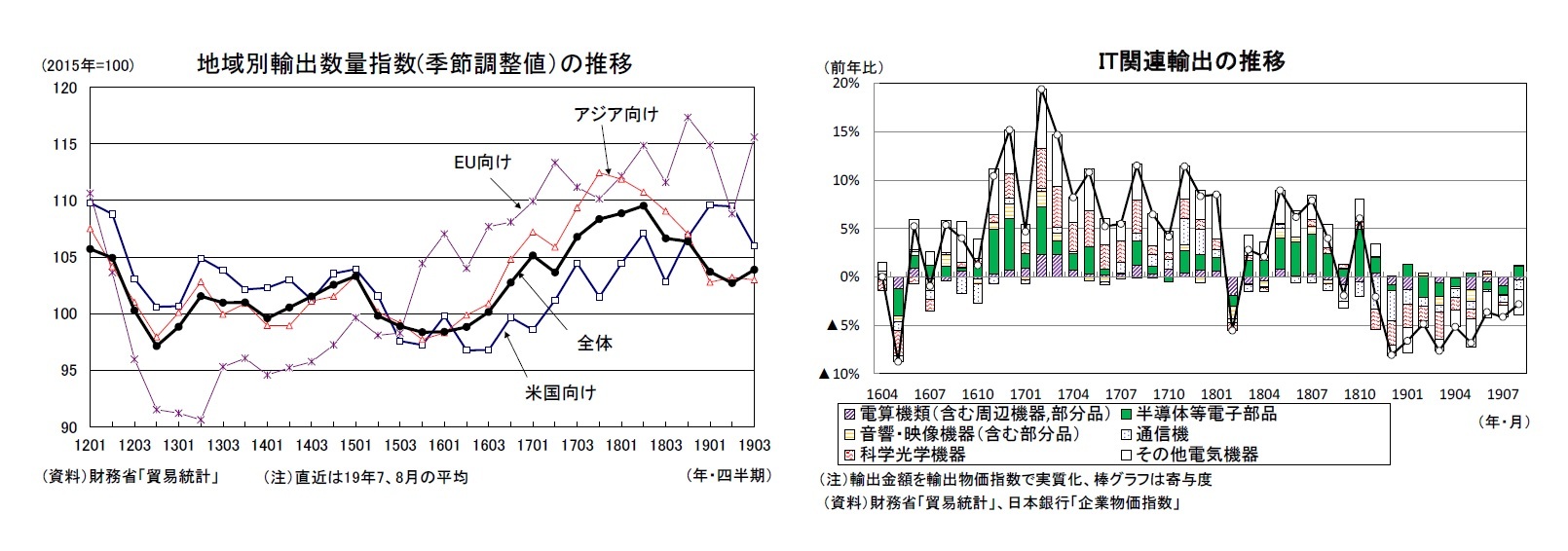 地域別輸出数量指数(季節調整値）の推移/IT関連輸出の推移